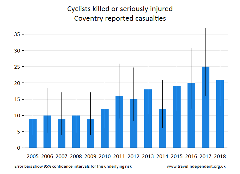 cyclist KSI casualties