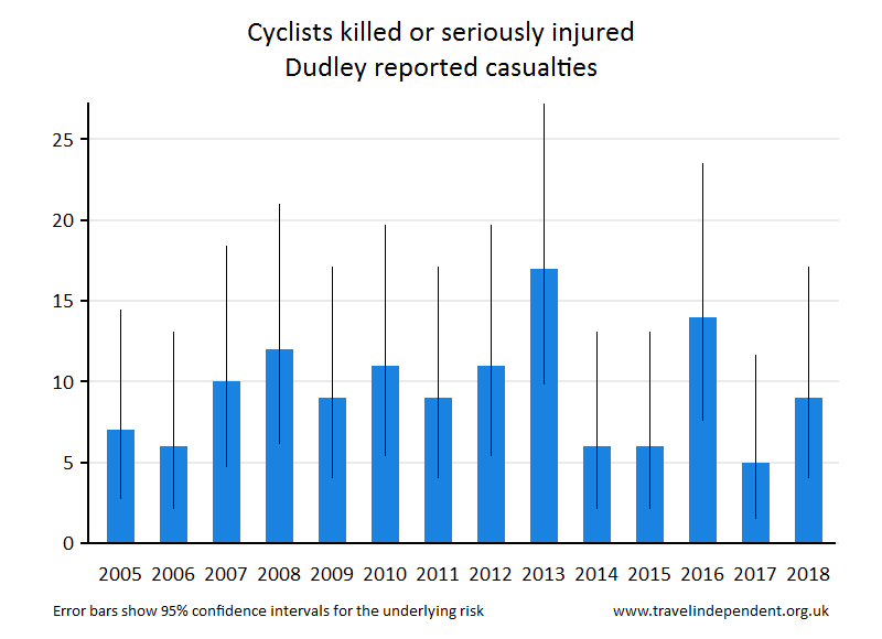 cyclist KSI casualties