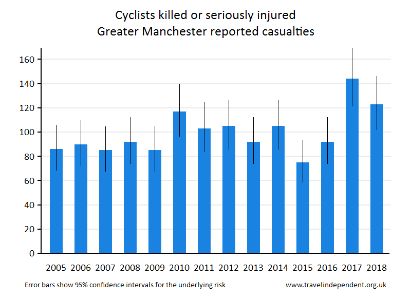 cyclist KSI casualties