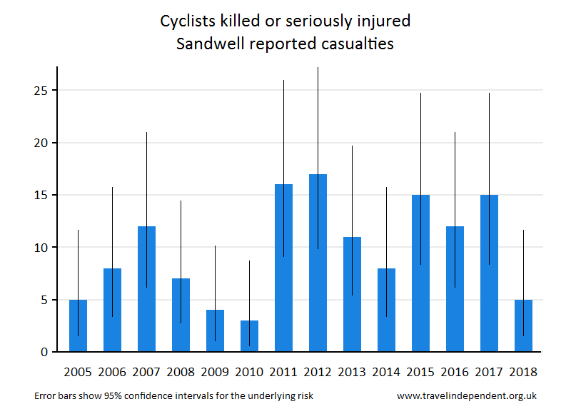 cyclist KSI casualties