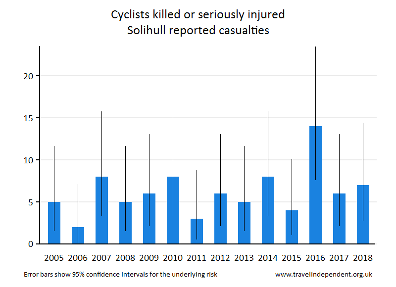 cyclist KSI casualties