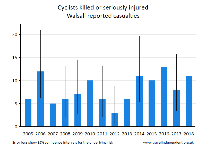 cyclist KSI casualties