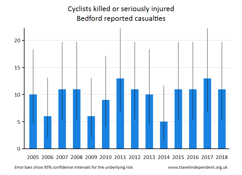 cyclist KSI casualties