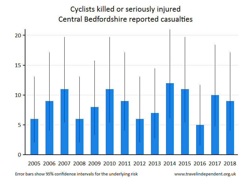 cyclist KSI casualties