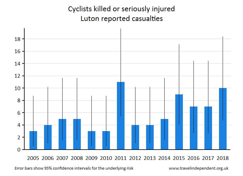 cyclist KSI casualties