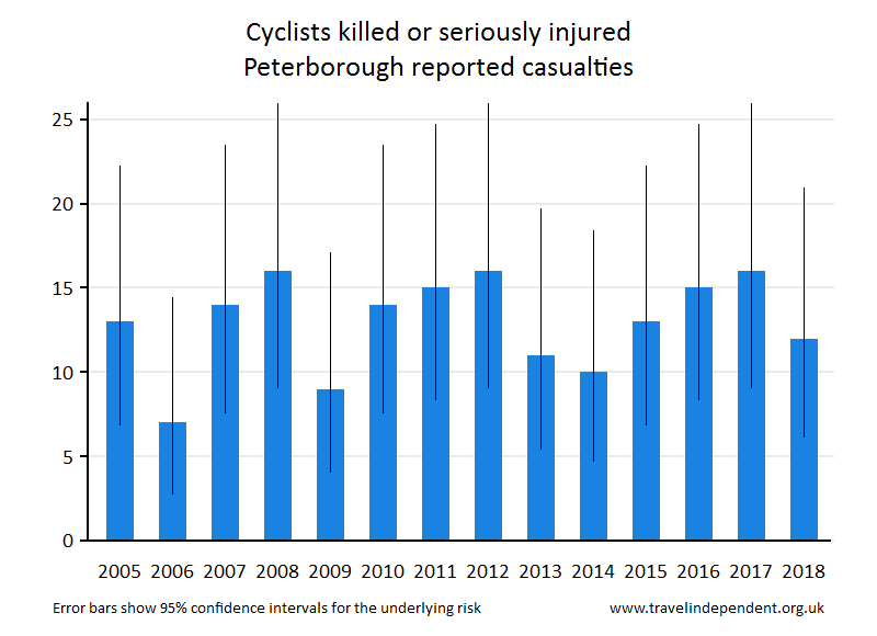 cyclist KSI casualties