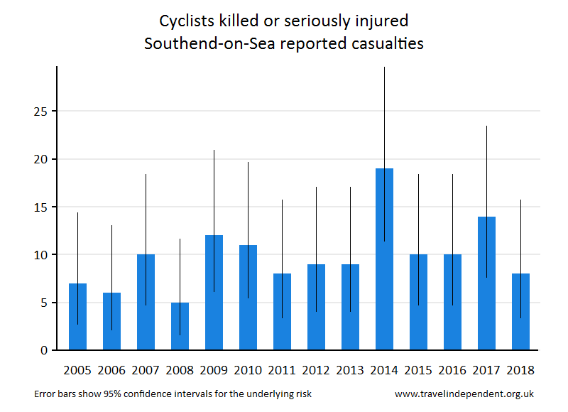 cyclist KSI casualties