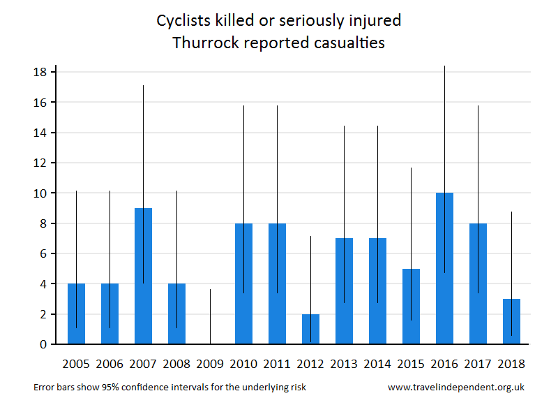 cyclist KSI casualties