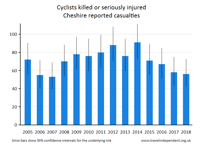 cyclist KSI casualties