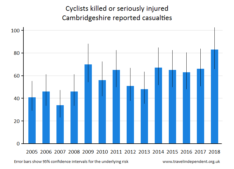 cyclist KSI casualties