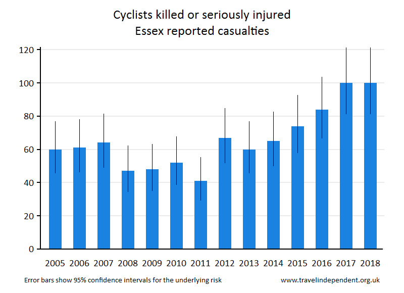 cyclist KSI casualties