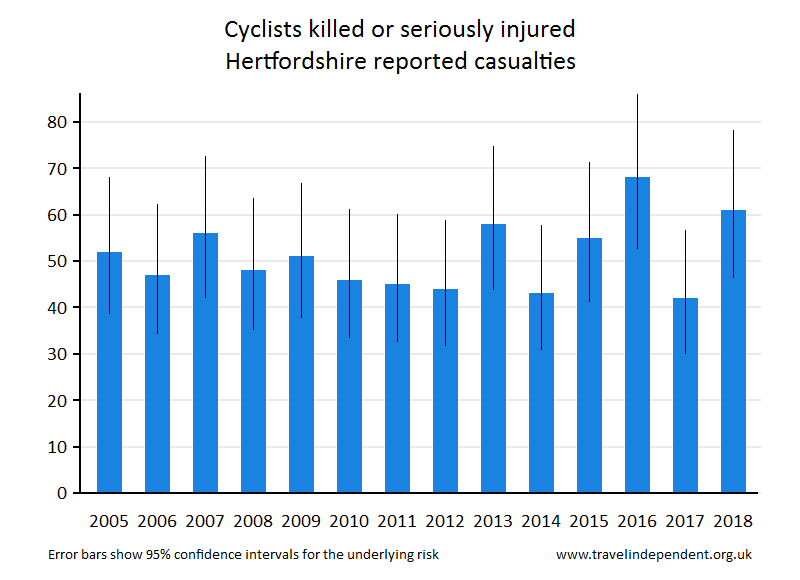 cyclist KSI casualties