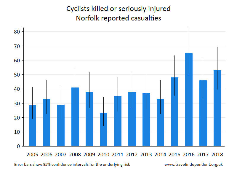 cyclist KSI casualties