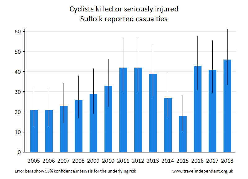 cyclist KSI casualties