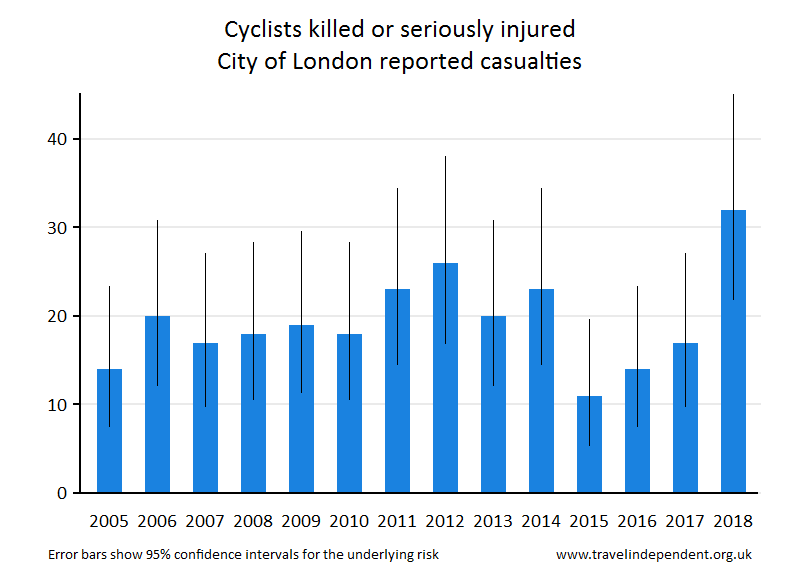 cyclist KSI casualties