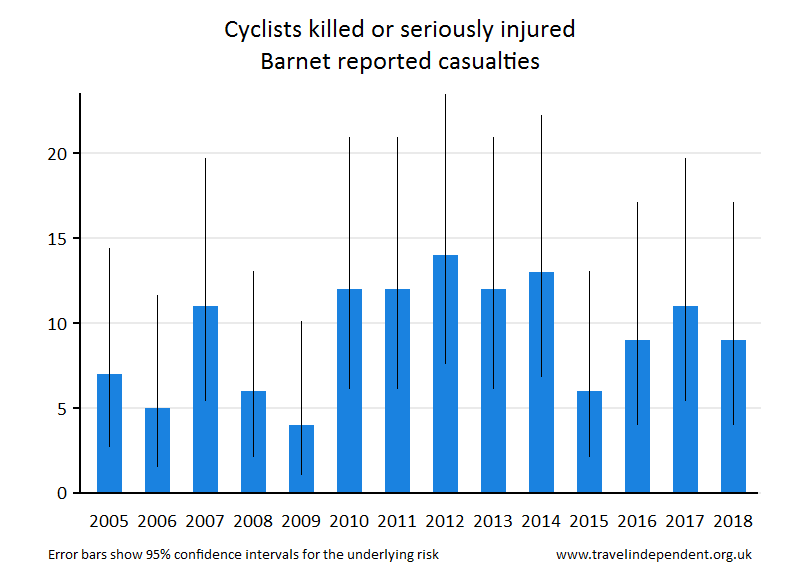 cyclist KSI casualties