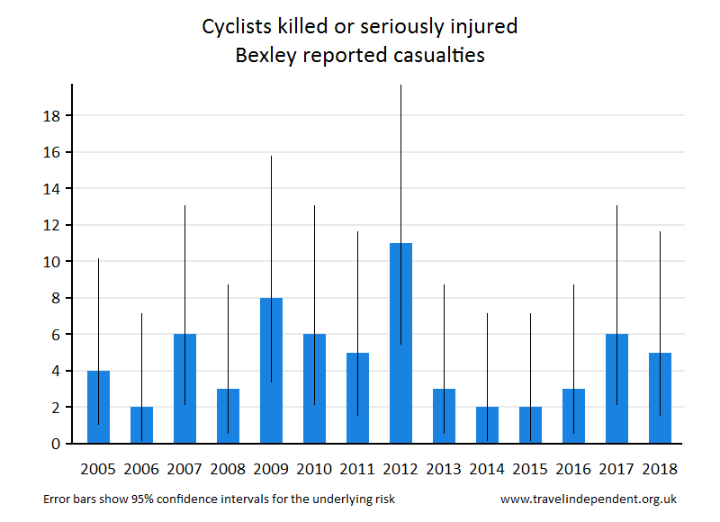 cyclist KSI casualties