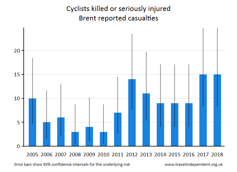 cyclist KSI casualties