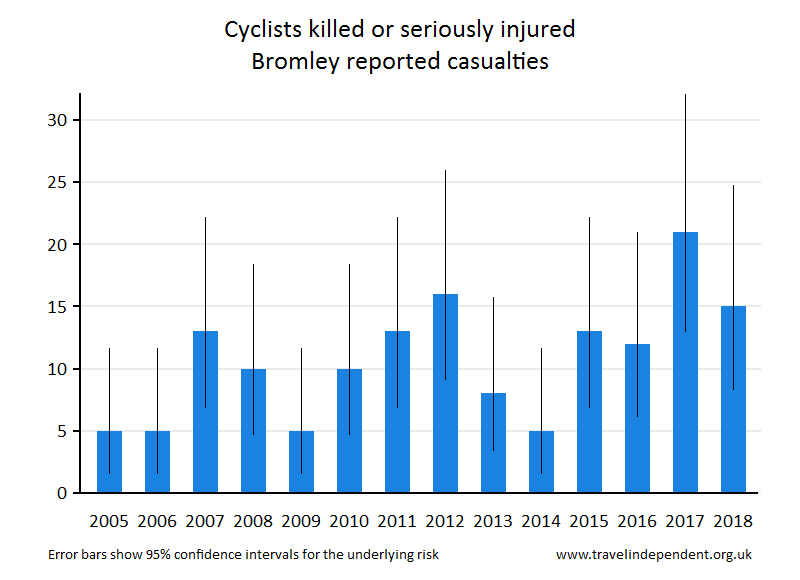 cyclist KSI casualties