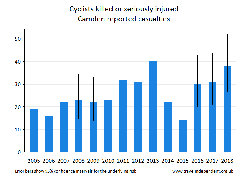 cyclist KSI casualties