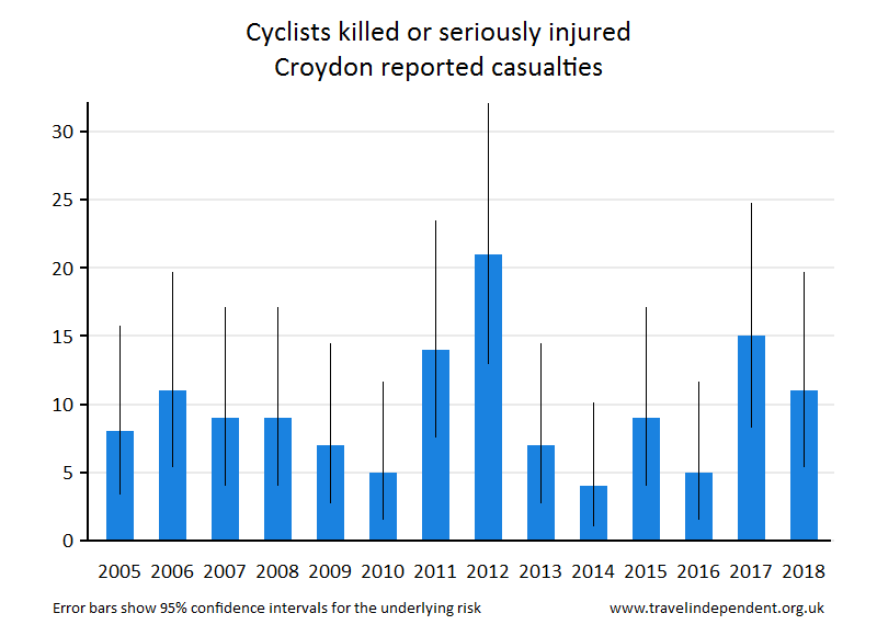 cyclist KSI casualties