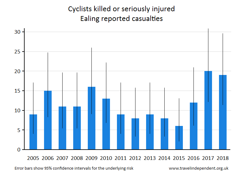 cyclist KSI casualties