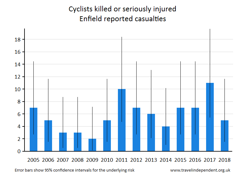 cyclist KSI casualties