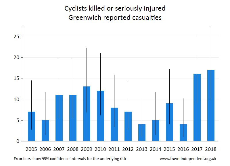 cyclist KSI casualties