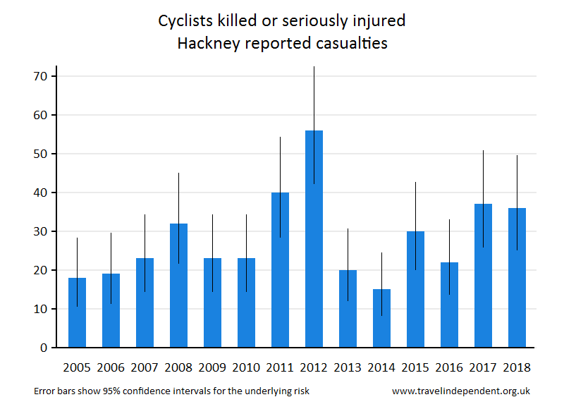 cyclist KSI casualties