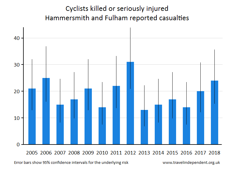 cyclist KSI casualties