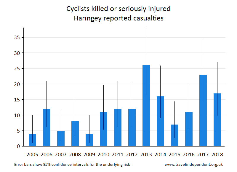 cyclist KSI casualties