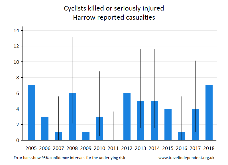 cyclist KSI casualties