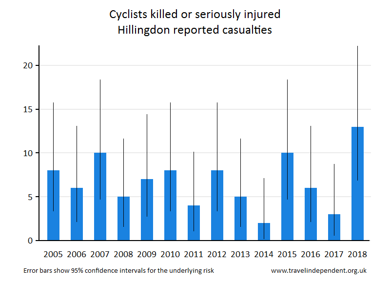 cyclist KSI casualties