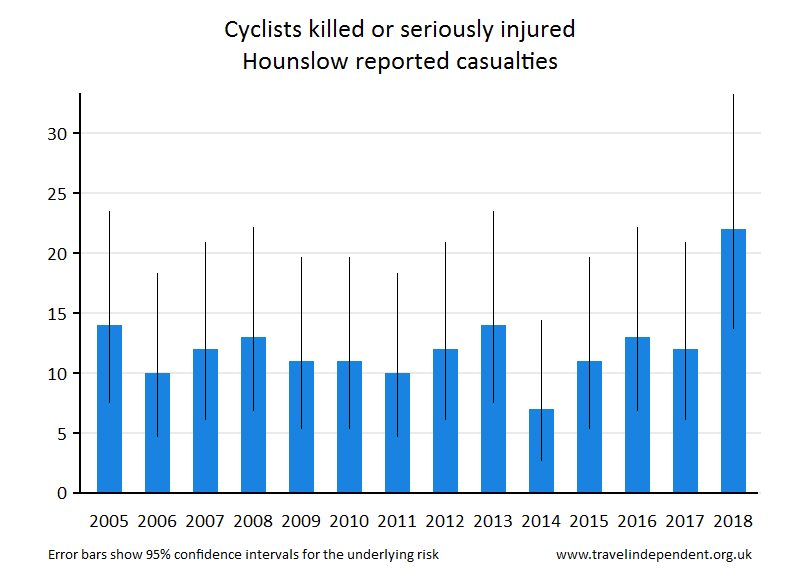 cyclist KSI casualties