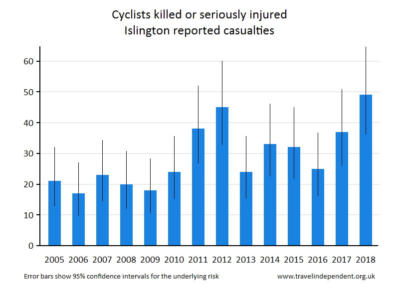 cyclist KSI casualties