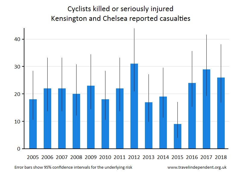 cyclist KSI casualties