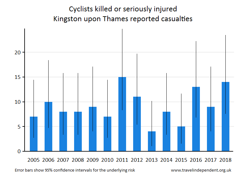 cyclist KSI casualties