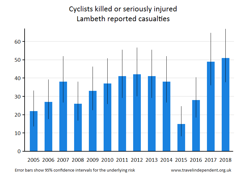 cyclist KSI casualties