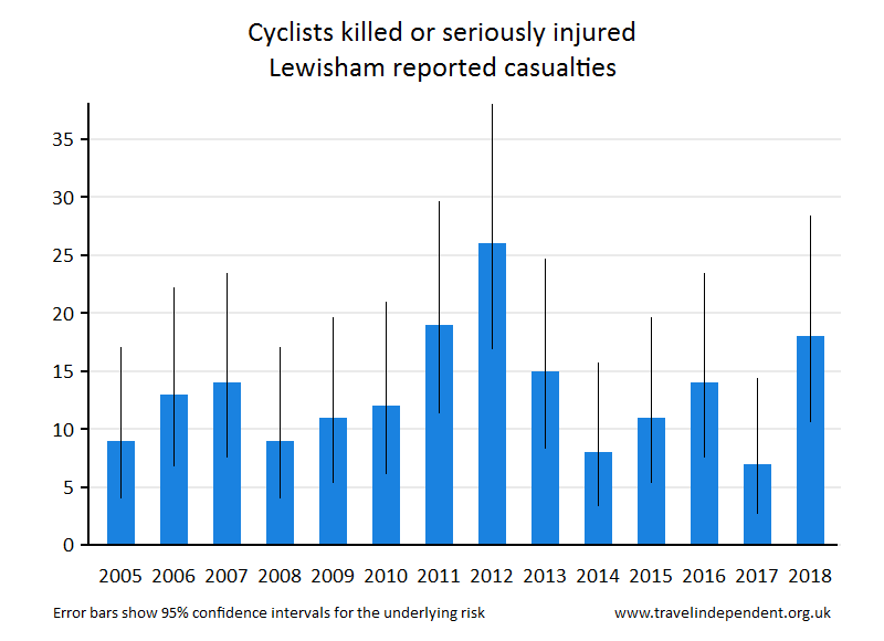 cyclist KSI casualties