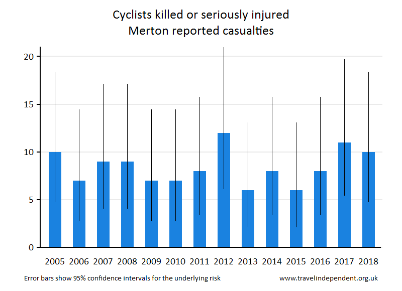 cyclist KSI casualties