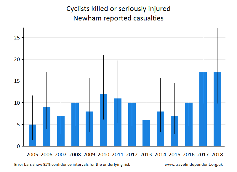 cyclist KSI casualties