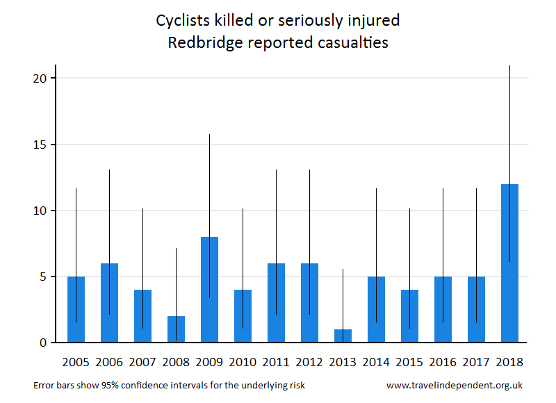 cyclist KSI casualties