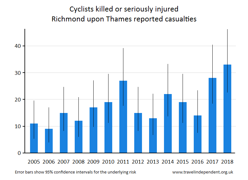 cyclist KSI casualties