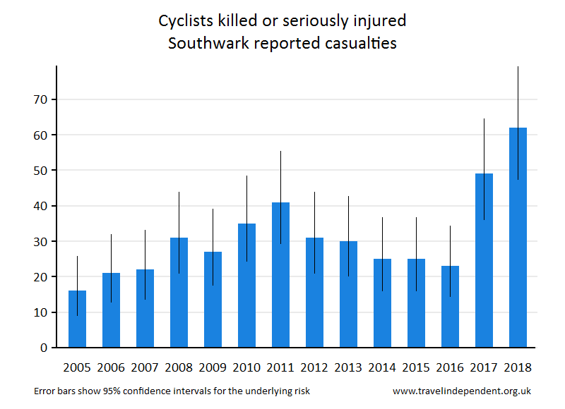 cyclist KSI casualties