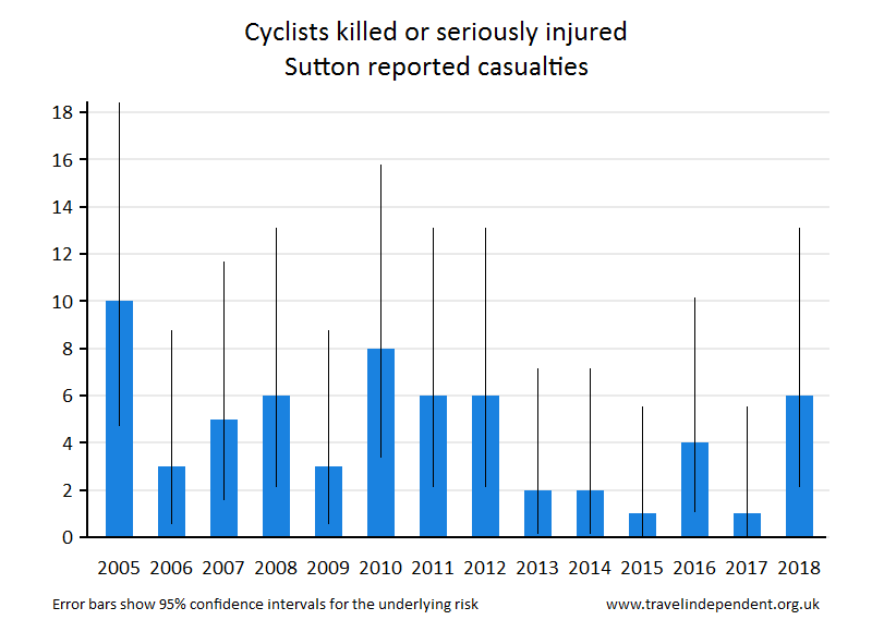 cyclist KSI casualties