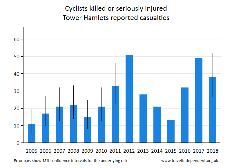 cyclist KSI casualties