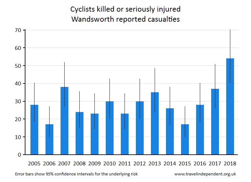 cyclist KSI casualties