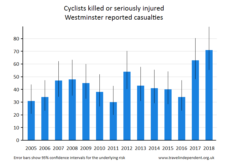 cyclist KSI casualties