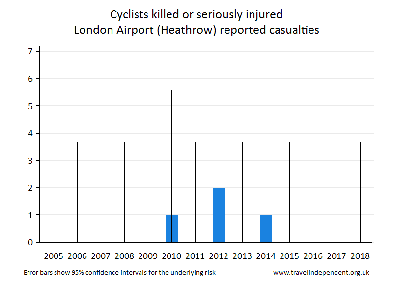 cyclist KSI casualties