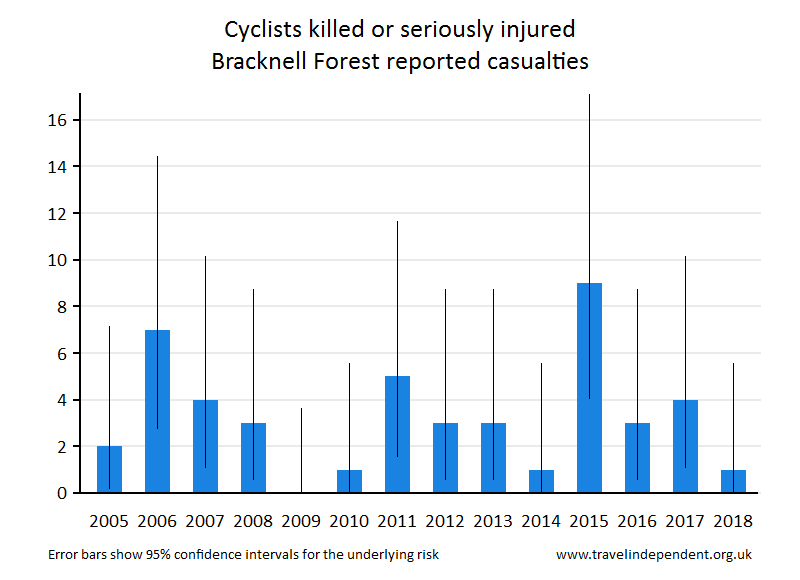 cyclist KSI casualties